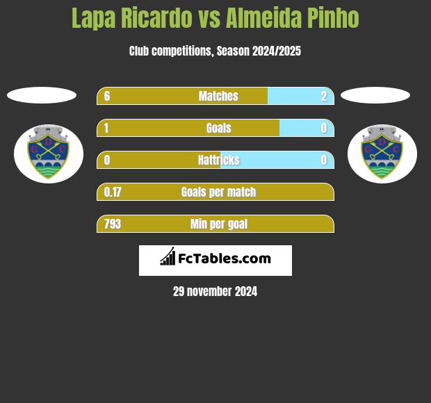 Lapa Ricardo vs Almeida Pinho h2h player stats