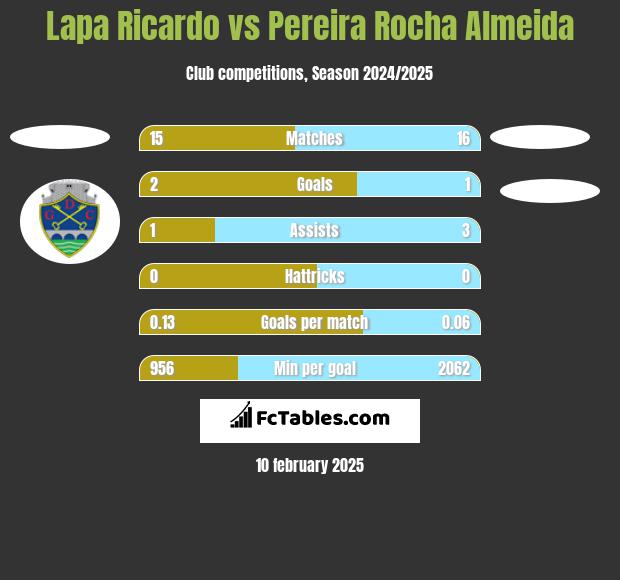 Lapa Ricardo vs Pereira Rocha Almeida h2h player stats