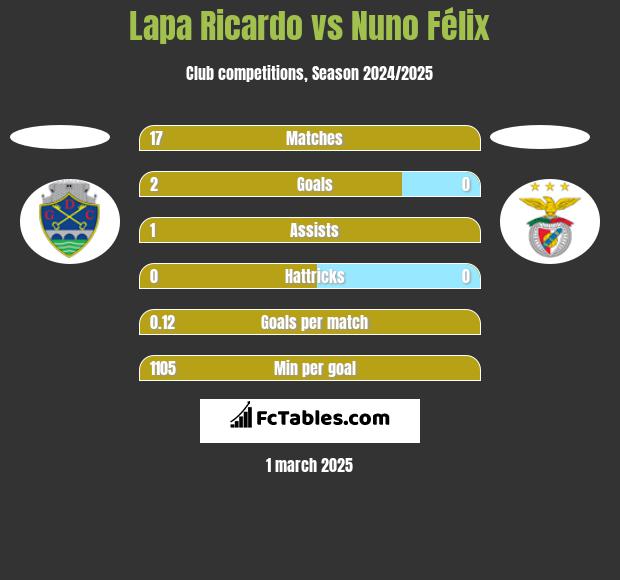 Lapa Ricardo vs Nuno Félix h2h player stats