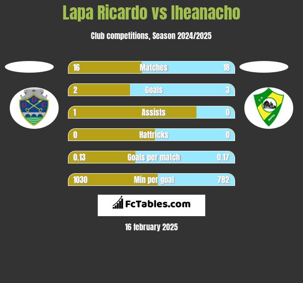 Lapa Ricardo vs Iheanacho h2h player stats