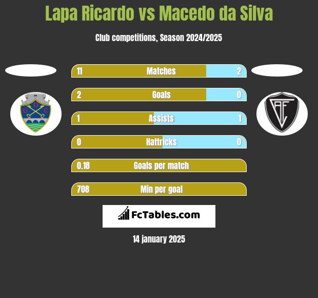 Lapa Ricardo vs Macedo da Silva h2h player stats