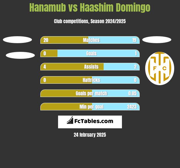 Hanamub vs Haashim Domingo h2h player stats