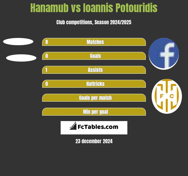 Hanamub vs Ioannis Potouridis h2h player stats