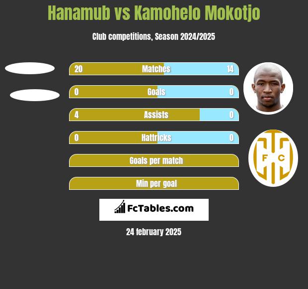 Hanamub vs Kamohelo Mokotjo h2h player stats