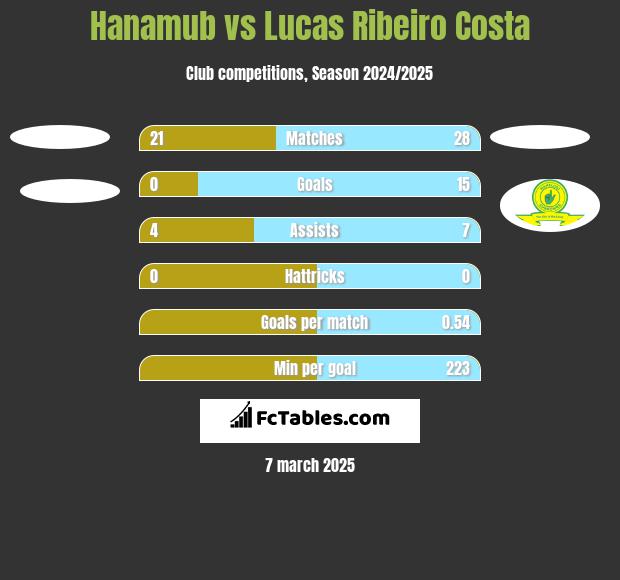 Hanamub vs Lucas Ribeiro Costa h2h player stats