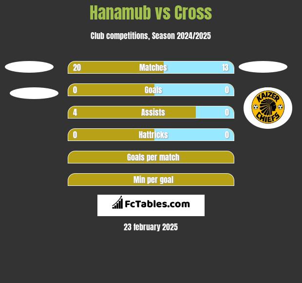 Hanamub vs Cross h2h player stats