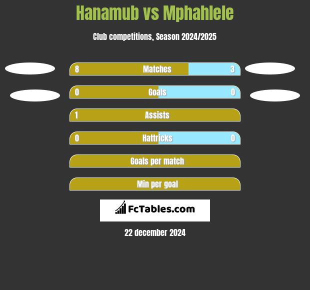 Hanamub vs Mphahlele h2h player stats