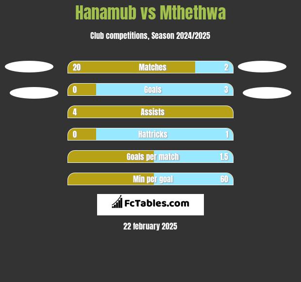 Hanamub vs Mthethwa h2h player stats