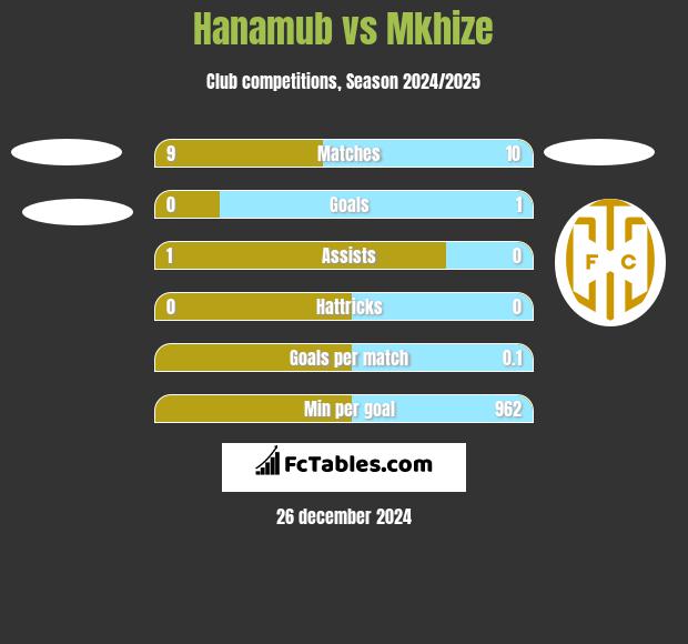 Hanamub vs Mkhize h2h player stats