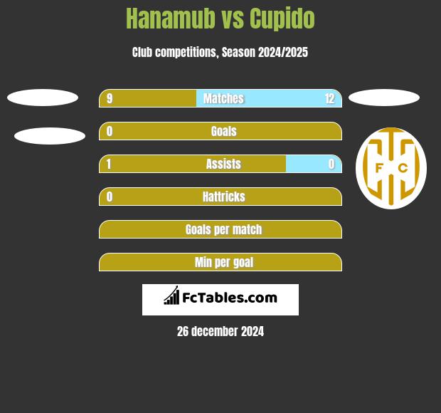 Hanamub vs Cupido h2h player stats