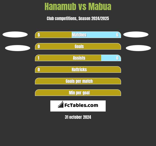 Hanamub vs Mabua h2h player stats