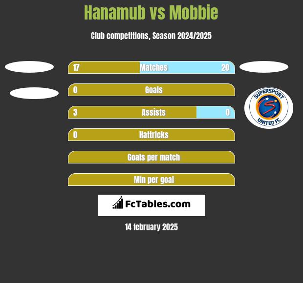 Hanamub vs Mobbie h2h player stats