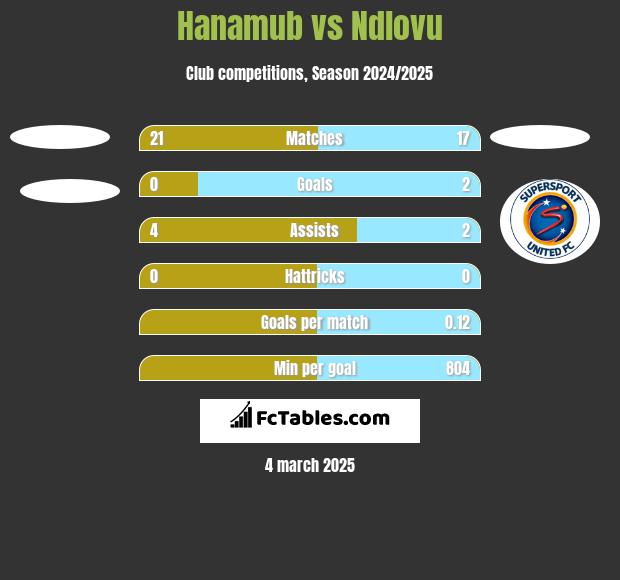 Hanamub vs Ndlovu h2h player stats