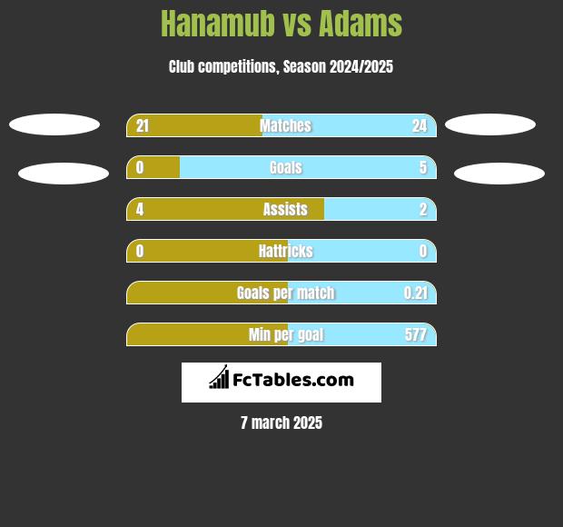 Hanamub vs Adams h2h player stats