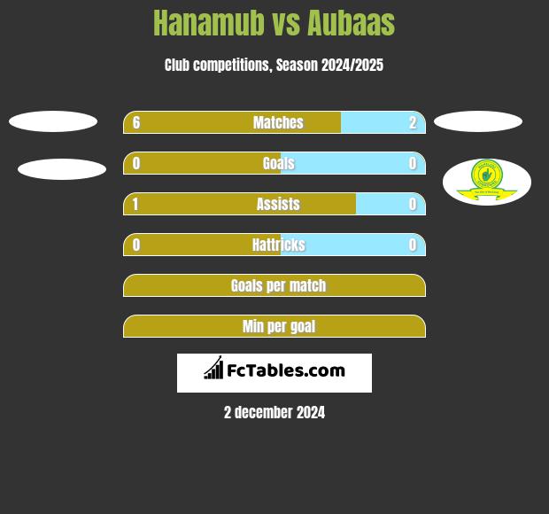 Hanamub vs Aubaas h2h player stats