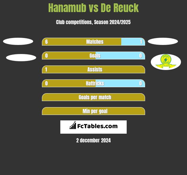 Hanamub vs De Reuck h2h player stats