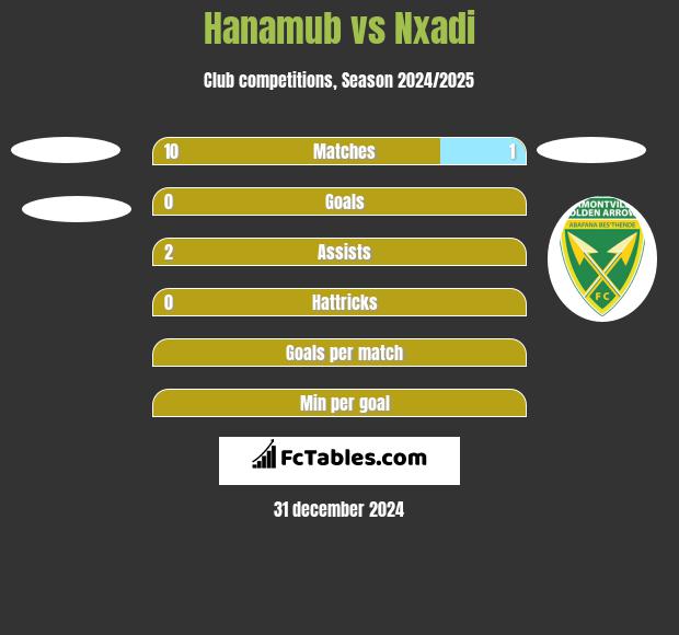 Hanamub vs Nxadi h2h player stats