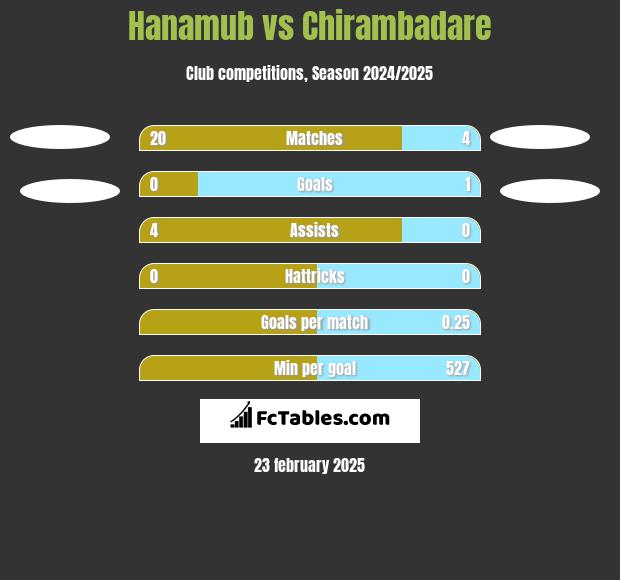 Hanamub vs Chirambadare h2h player stats