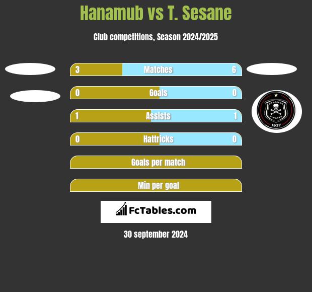 Hanamub vs T. Sesane h2h player stats