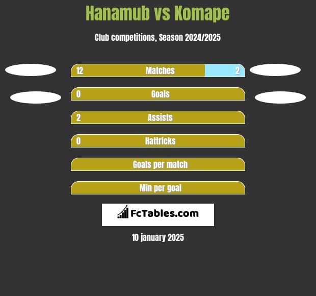 Hanamub vs Komape h2h player stats