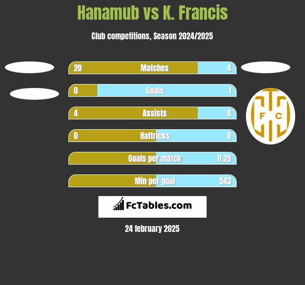 Hanamub vs K. Francis h2h player stats