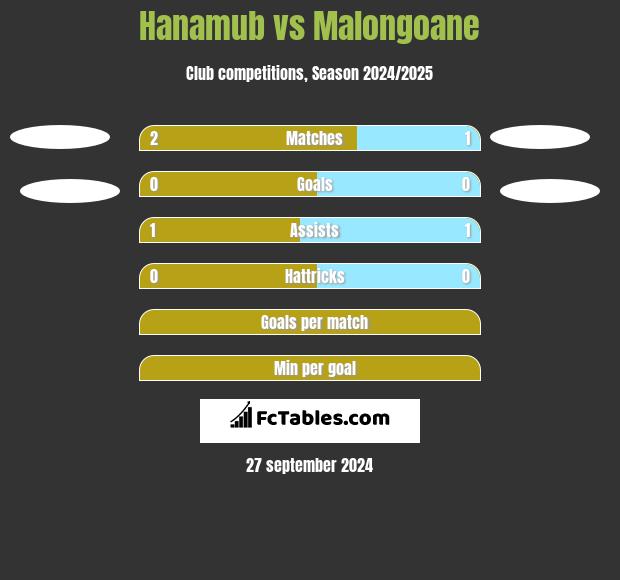 Hanamub vs Malongoane h2h player stats