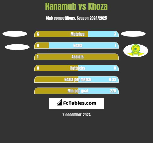 Hanamub vs Khoza h2h player stats