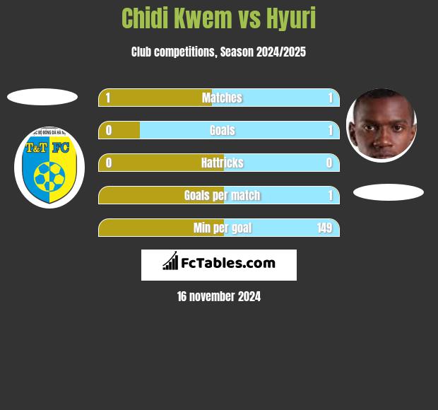 Chidi Kwem vs Hyuri h2h player stats