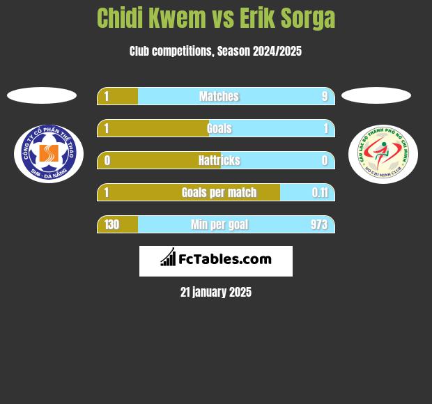 Chidi Kwem vs Erik Sorga h2h player stats