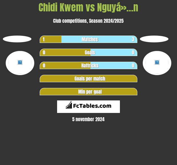 Chidi Kwem vs Nguyá»…n h2h player stats