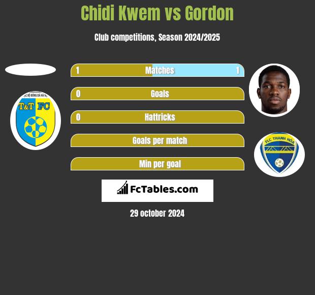 Chidi Kwem vs Gordon h2h player stats