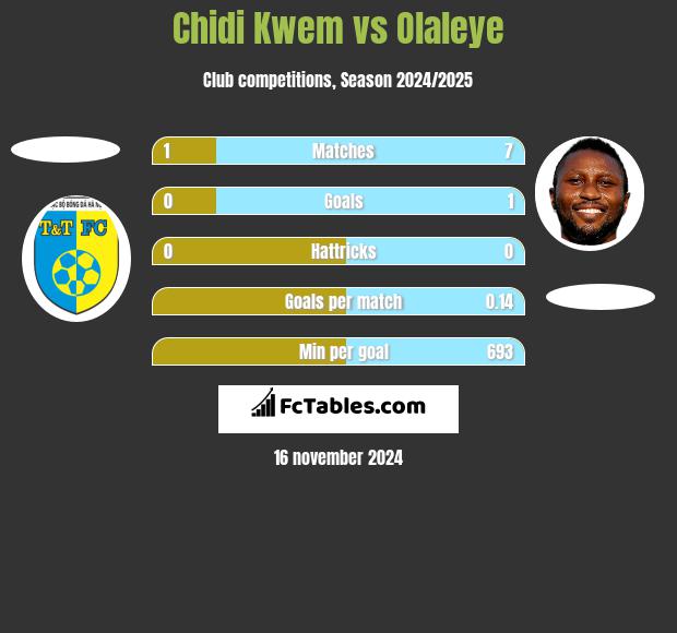 Chidi Kwem vs Olaleye h2h player stats