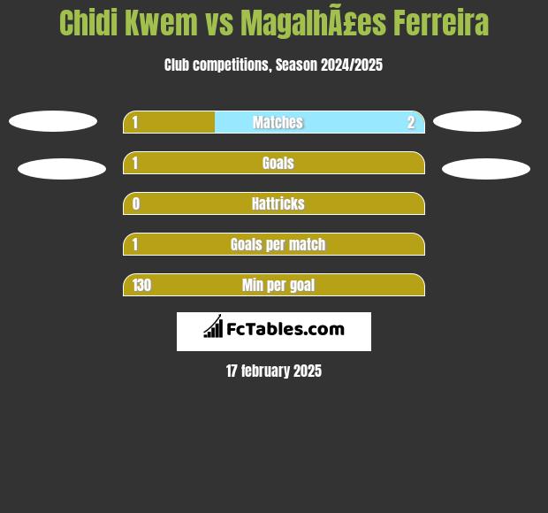 Chidi Kwem vs MagalhÃ£es Ferreira h2h player stats