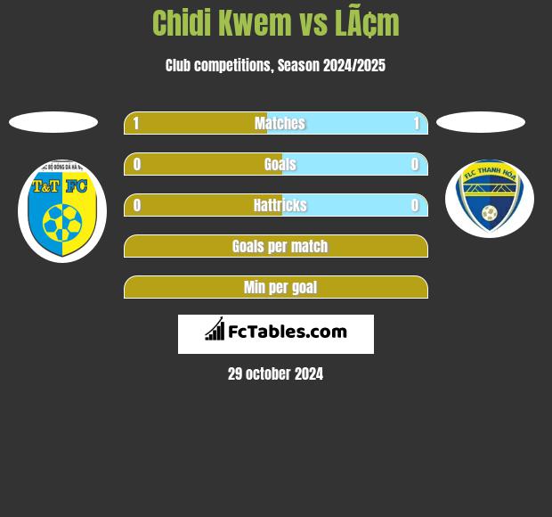 Chidi Kwem vs LÃ¢m h2h player stats