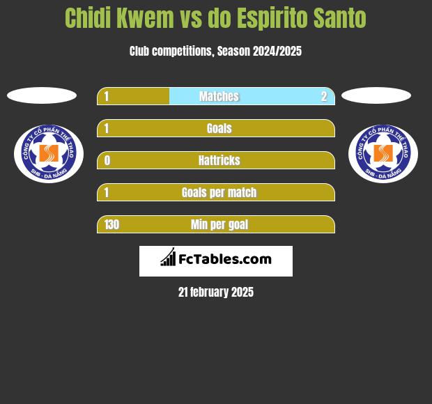 Chidi Kwem vs do Espirito Santo h2h player stats