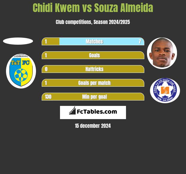 Chidi Kwem vs Souza Almeida h2h player stats