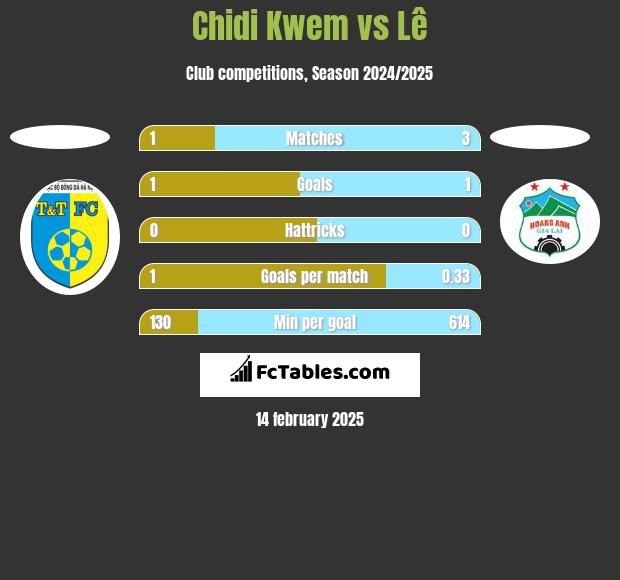 Chidi Kwem vs Lê h2h player stats