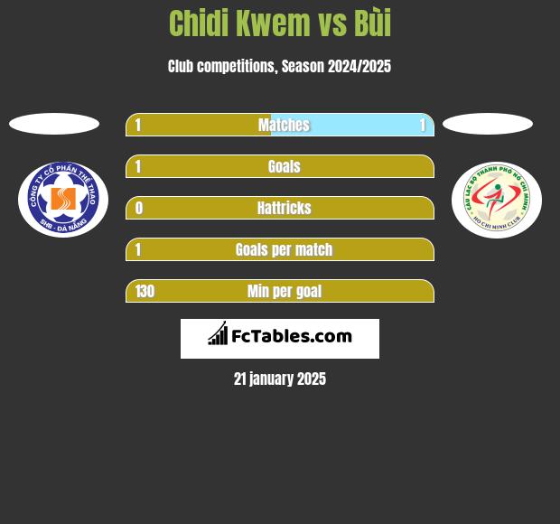 Chidi Kwem vs Bùi h2h player stats