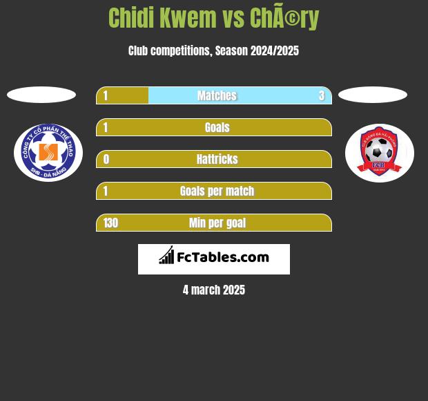 Chidi Kwem vs ChÃ©ry h2h player stats