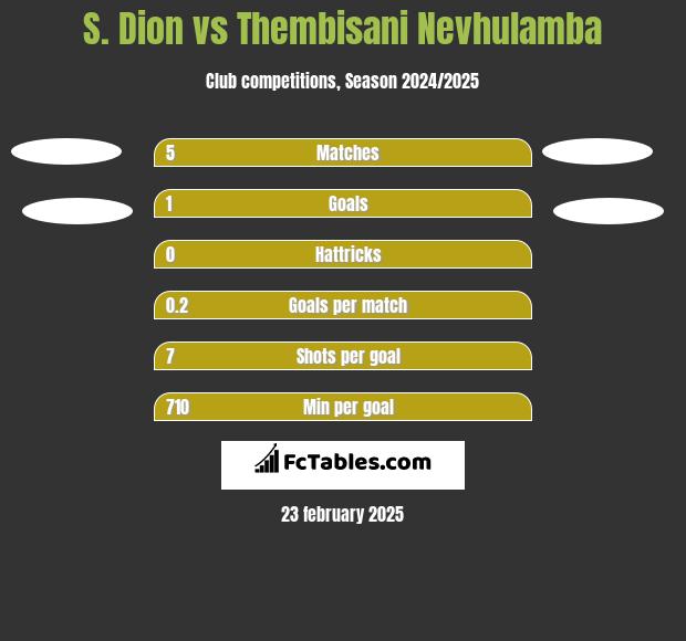 S. Dion vs Thembisani Nevhulamba h2h player stats