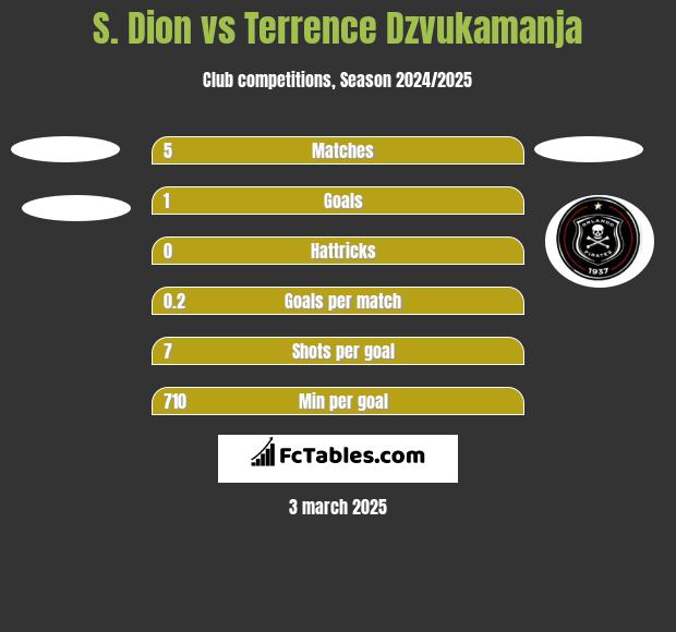 S. Dion vs Terrence Dzvukamanja h2h player stats