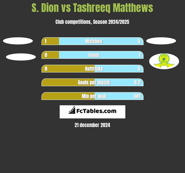 S. Dion vs Tashreeq Matthews h2h player stats