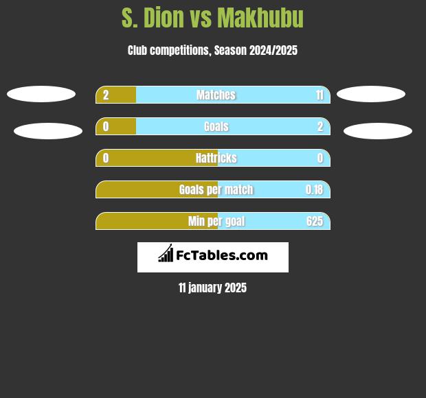 S. Dion vs Makhubu h2h player stats