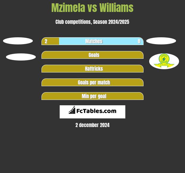 Mzimela vs Williams h2h player stats