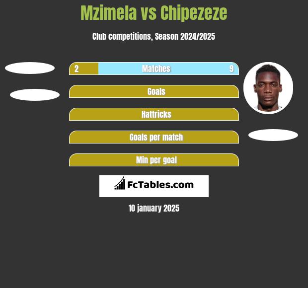 Mzimela vs Chipezeze h2h player stats