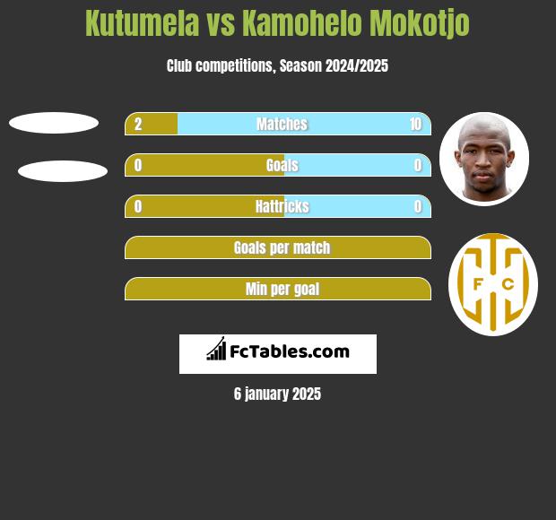 Kutumela vs Kamohelo Mokotjo h2h player stats