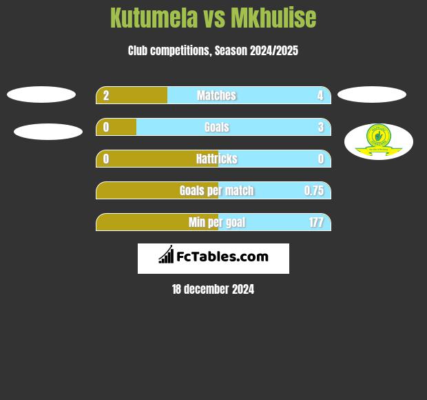 Kutumela vs Mkhulise h2h player stats