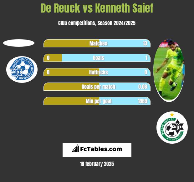 De Reuck vs Kenneth Saief h2h player stats