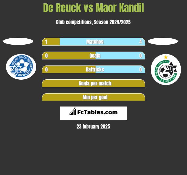 De Reuck vs Maor Kandil h2h player stats