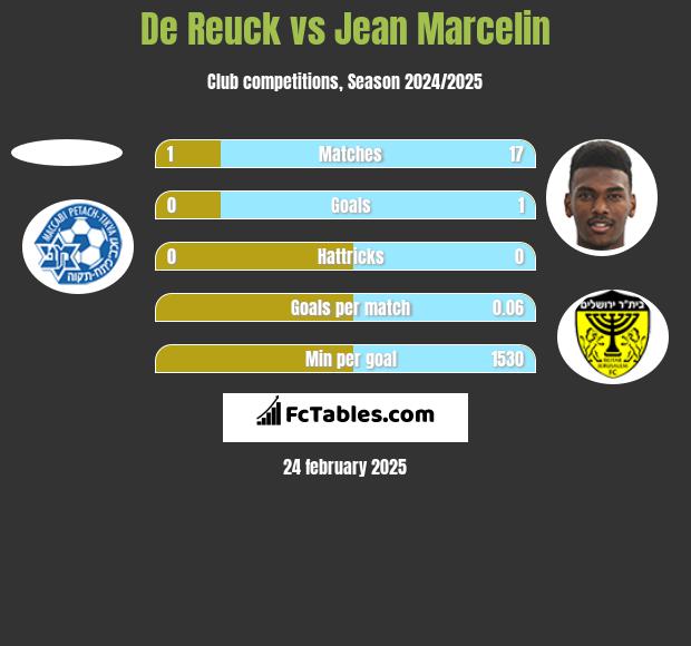 De Reuck vs Jean Marcelin h2h player stats